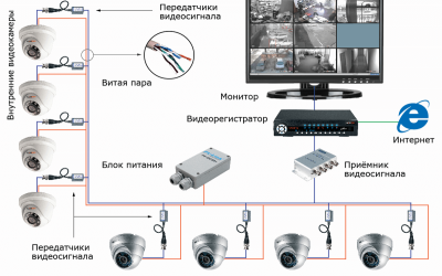 установка системы видеонаблюдения